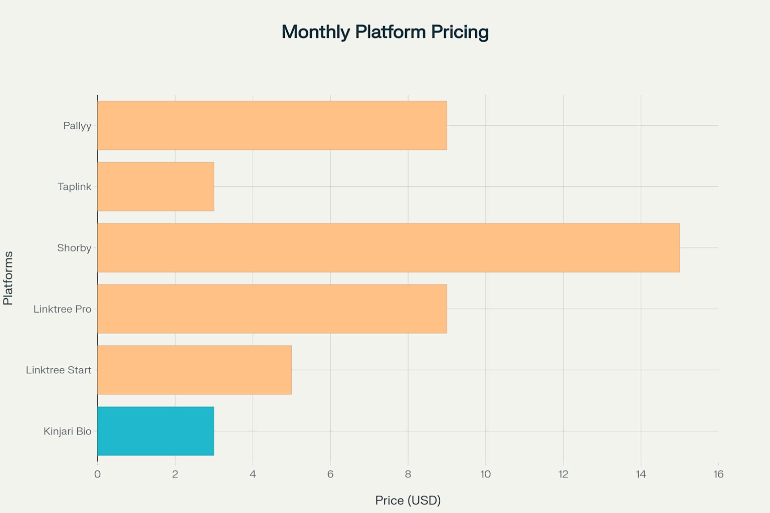 Kinjari Biolinks offers competitive pricing at just $3/month, matching the lowest-priced competitor while uniquely including music distribution services that others charge separately for.