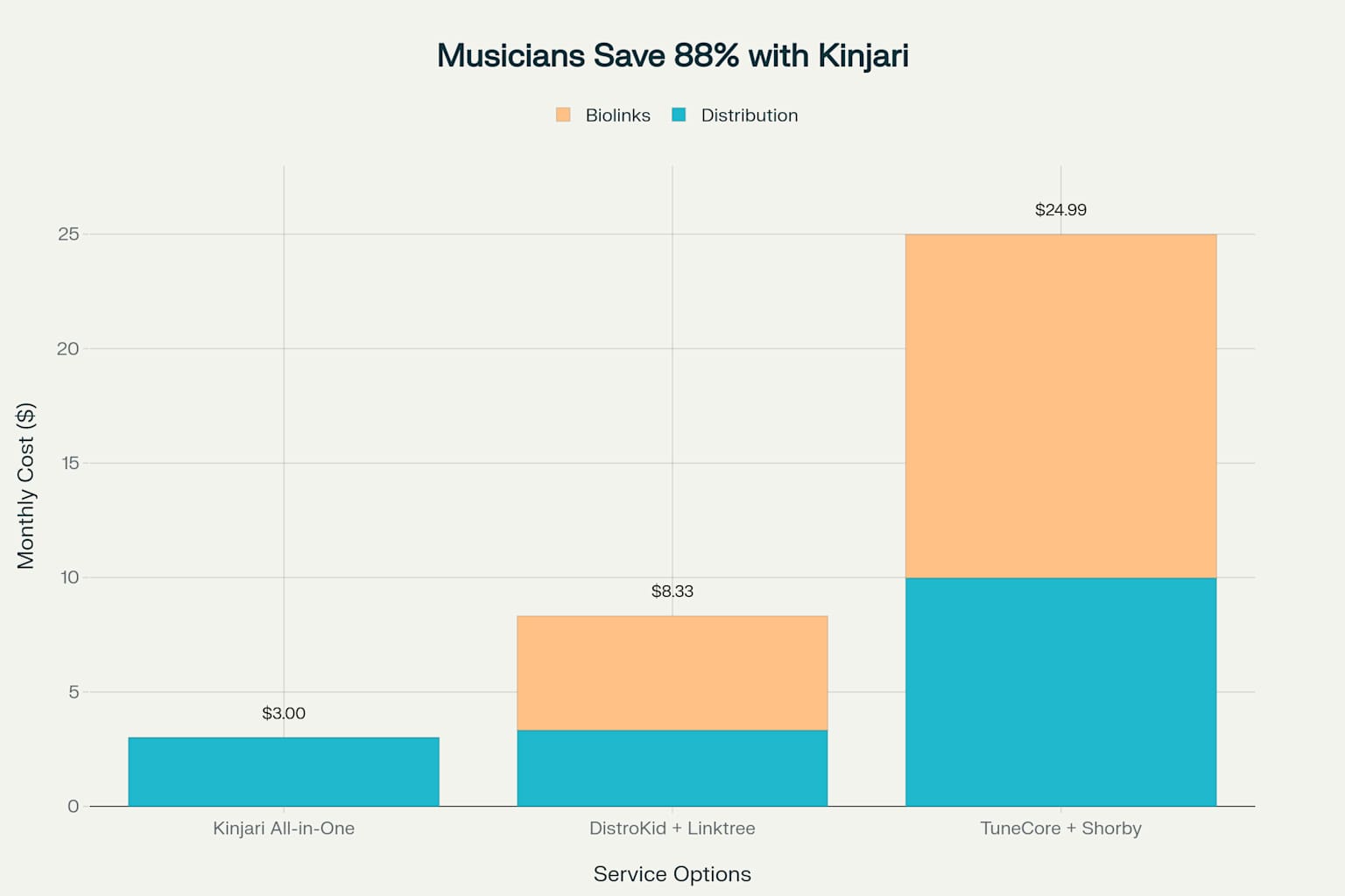 Kinjari's all-in-one solution saves musicians significant money compared to using separate services for music distribution and biolinks, offering up to $21.99 in monthly savings
