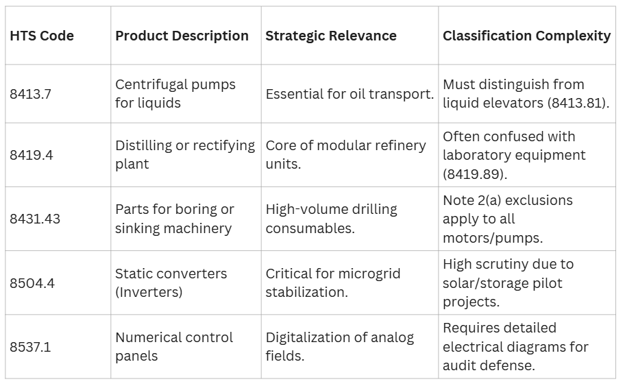 Table of key HTS codes for energy infrastructure equipment showing product descriptions, strategic relevance, and classification complexity