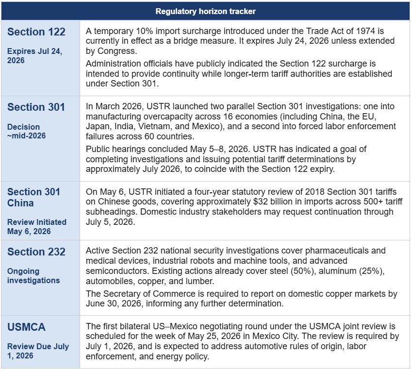 "Table titled 'Regulatory horizon tracker' summarizing upcoming U.S. trade policy and tariff milestones for Sections 122, 301, 232, and the USMCA review between May and July 2026, including tariff investigations, surcharge expirations, China tariff reviews, and trade agreement negotiations."