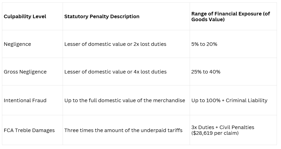 Table showing U.S. Customs penalty exposure for HTS misclassification by culpability level, ranging from negligence to intentional fraud, with financial penalties from 5% of goods value to 100% plus criminal liability.