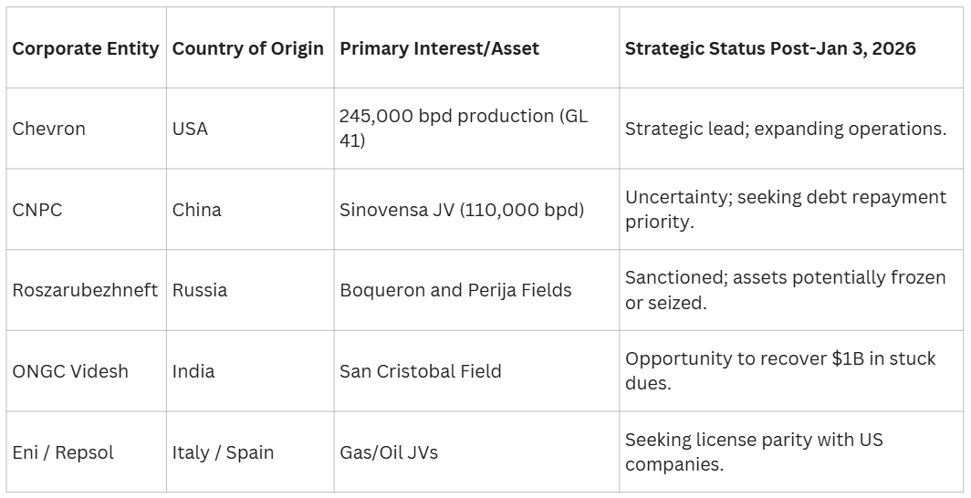 Post-Maduro Venezuela energy sector exposure table showing Chevron, CNPC, Roszarubezhneft, and other operators’ assets and sanctions status