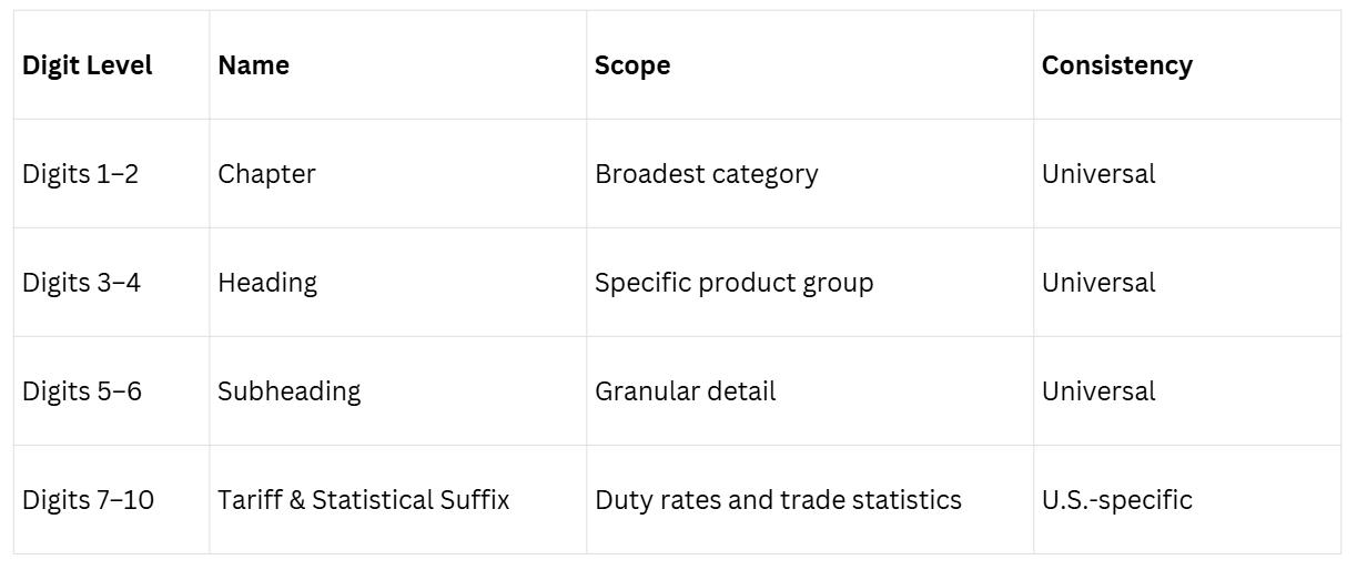 HTS code digit levels table explaining chapters, headings, subheadings, and U.S.-specific tariff statistical suffixes