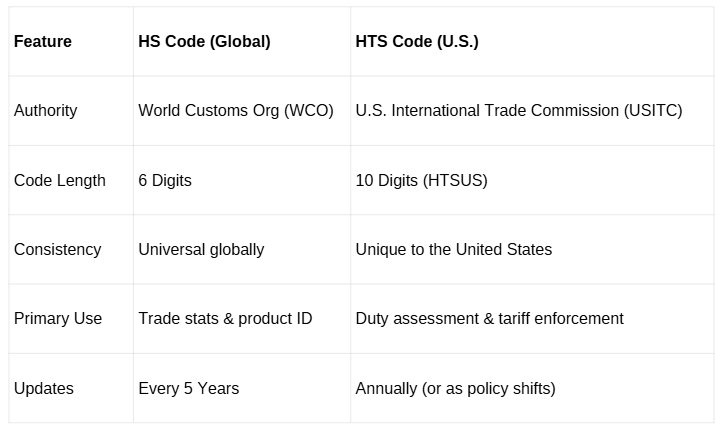 Comparison table showing differences between HS codes and U.S. HTS codes, including authority, code length, consistency, and tariff usage