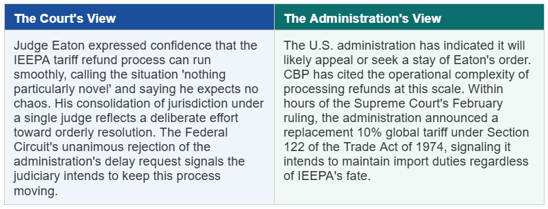 Comparison table showing the court's view and the U.S. administration's view on the IEEPA tariff refund process and CBP implementation.