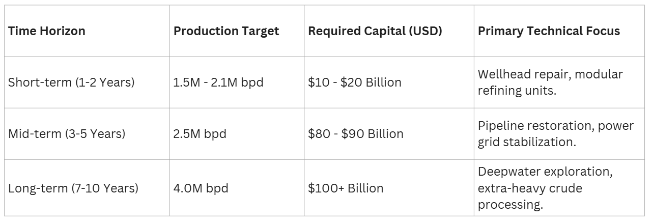 Venezuela oil production recovery timeline showing production targets, capital investment, and technical focus from short-term to long-term reconstruction.