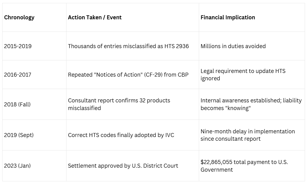 Timeline table showing how repeated HTS misclassification, ignored CBP notices, delayed remediation, and late correction escalated into a $22.8 million federal settlement.