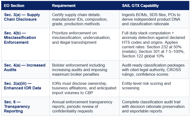 EO “Strengthening Customs Enforcement” (June 3, 2026) provision mapping to SAIL GTX capabilities.