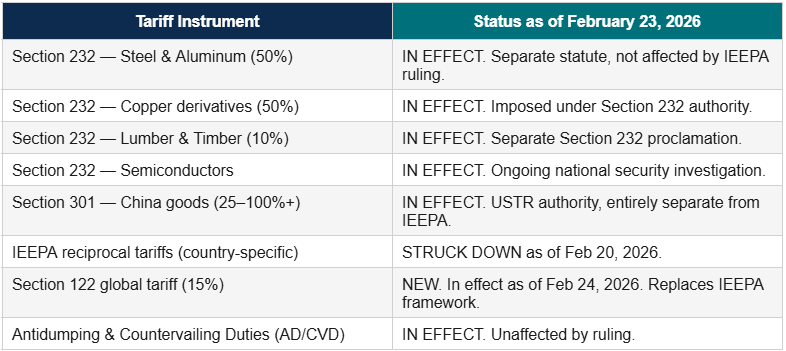 Table showing U.S. tariff status as of February 23, 2026, including Section 232 steel and aluminum tariffs, Section 301 China tariffs, IEEPA reciprocal tariffs struck down, and new Section 122 global tariff replacing IEEPA.