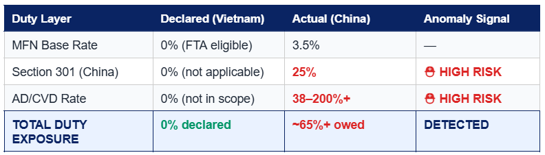  Illustrative duty stack comparison for steel fasteners — declared (Vietnam) vs. computed from product attributes (China origin). Anomaly detected across two independent duty layers.