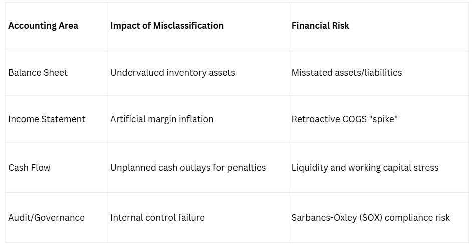 Table linking HTS misclassification to accounting impacts across the balance sheet, income statement, cash flow, and audit governance, highlighting risks such as misstated assets, retroactive COGS spikes, liquidity stress, and SOX compliance exposure.