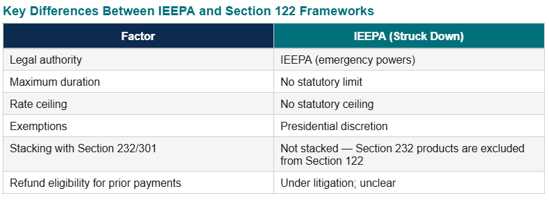 Comparison table showing key differences between IEEPA and Section 122 tariff frameworks, including legal authority, rate ceilings, exemptions, stacking rules with Section 232/301, and refund eligibility.