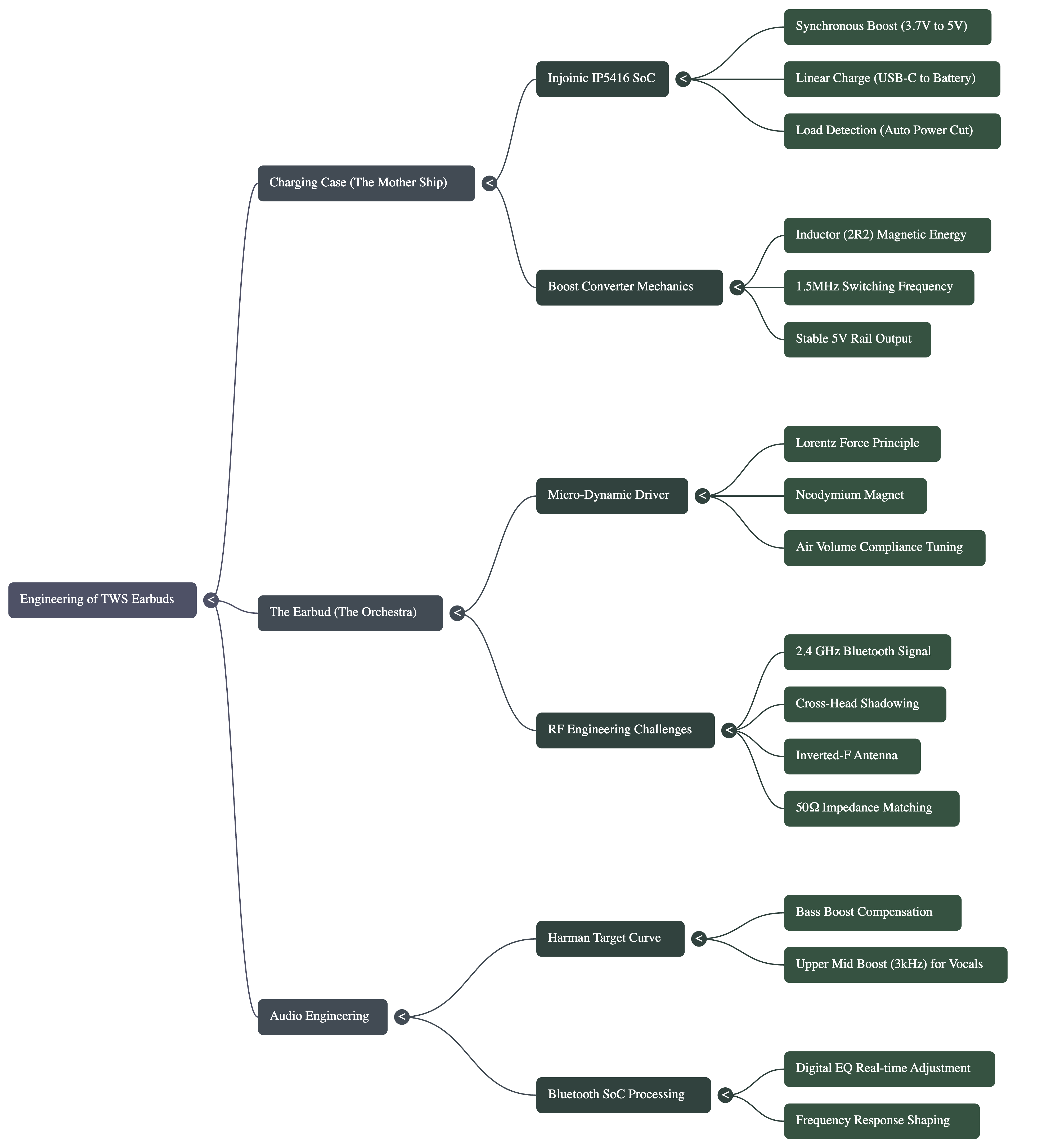 Mind map detailing TWS earbud engineering, covering the Charging Case, Micro-Dynamic Drivers, RF Engineering challenges, and Audio Engineering including the Harman Target Curve