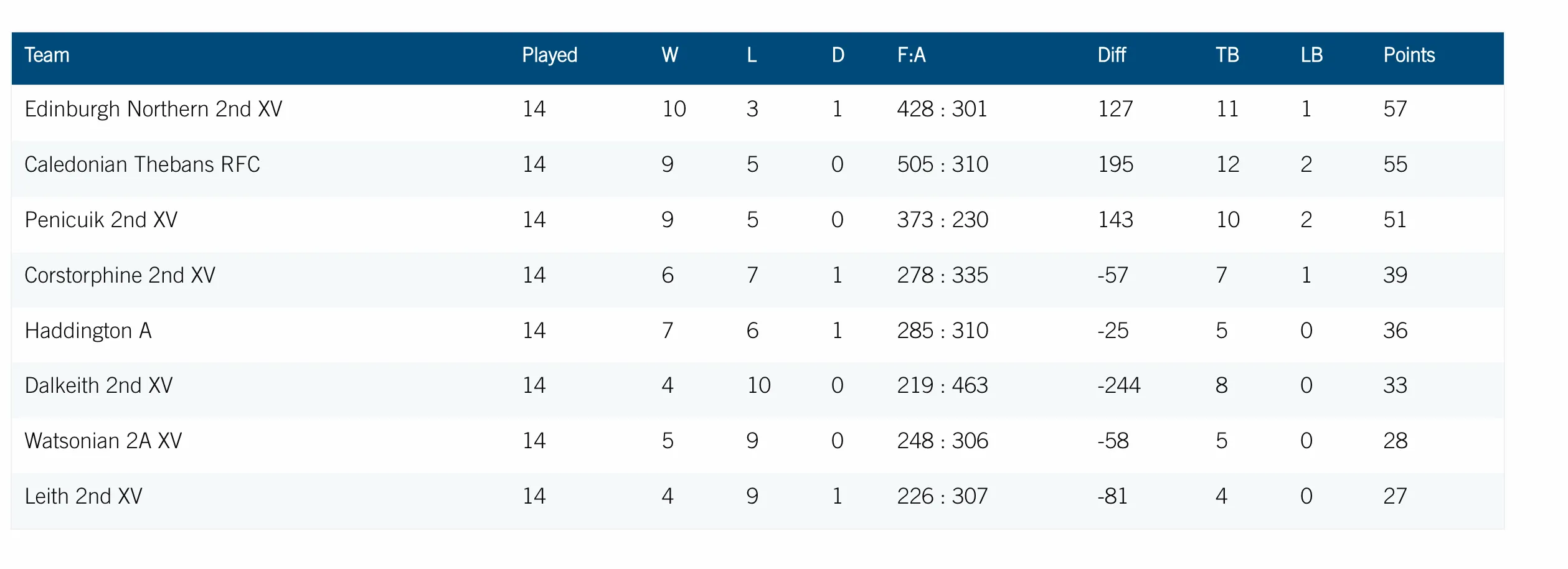 The final league table - Northern win!