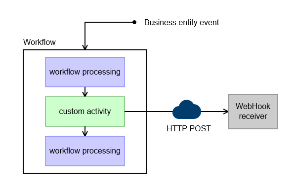 Simplified diagram of a basic webhook flow